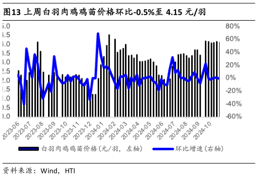 我想了解一下上周白羽肉鸡鸡苗价格环比-0.5%至 4.15 元羽?