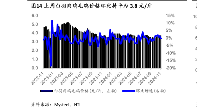 谁知道上周白羽肉鸡毛鸡价格环比持平为 3.8 元斤?