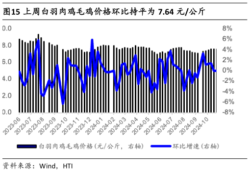 如何了解上周白羽肉鸡毛鸡价格环比持平为 7.64 元公斤?