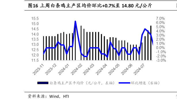 如何看待上周白条鸡主产区均价环比0.7%至 14.80 元公斤?