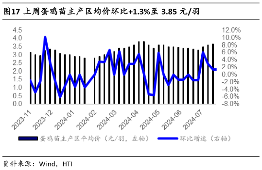 一起讨论下上周蛋鸡苗主产区均价环比1.3%至 3.85 元羽?