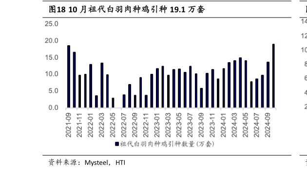 如何了解10 月祖代白羽肉种鸡引种 19.1 万套?