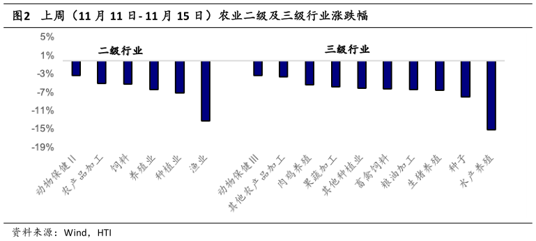 如何看待上周（11 月 11 日- 11 月 15 日）农业二级及三级行业涨跌幅?