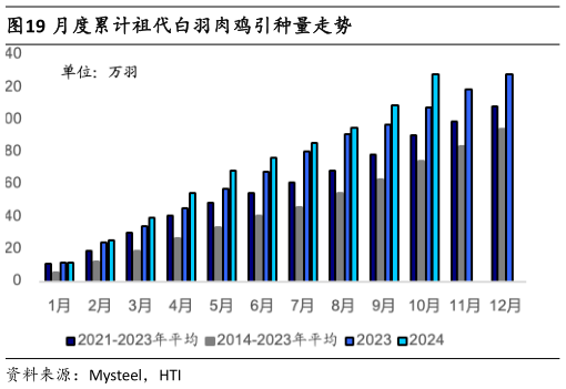 想问下各位网友月度累计祖代白羽肉鸡引种量走势?