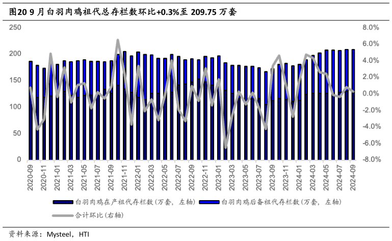 我想了解一下9 月白羽肉鸡祖代总存栏数环比0.3%至 209.75 万套?