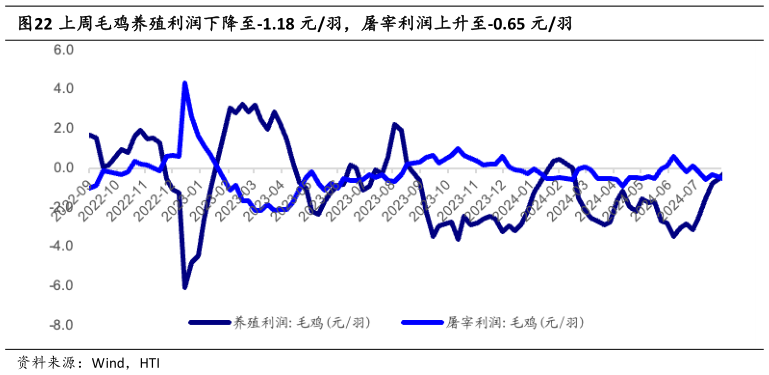 想关注一下上周毛鸡养殖利润下降至-1.18 元羽，屠宰利润上升至-0.65 元羽?