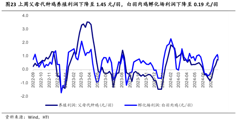 想关注一下上周父母代种鸡养殖利润下降至 1.45 元羽，白羽肉鸡孵化场利润下降至 0.19 元羽?