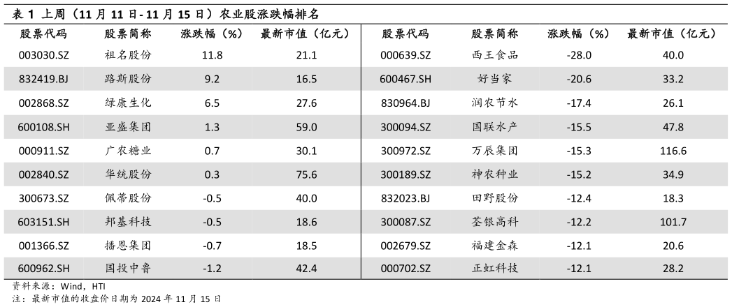 咨询大家上周（11 月 11 日- 11 月 15 日）农业股涨跌幅排名?