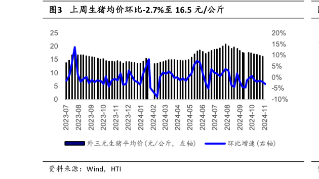 怎样理解上周生猪均价环比-2.7%至 16.5 元公斤?