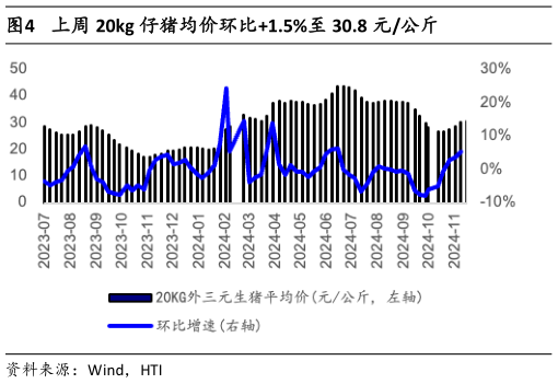 如何了解上周 20kg 仔猪均价环比1.5%至 30.8 元公斤?