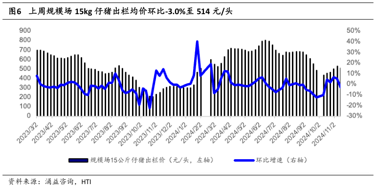 如何了解上周规模场 15kg 仔猪出栏均价环比-3.0%至 514 元头?