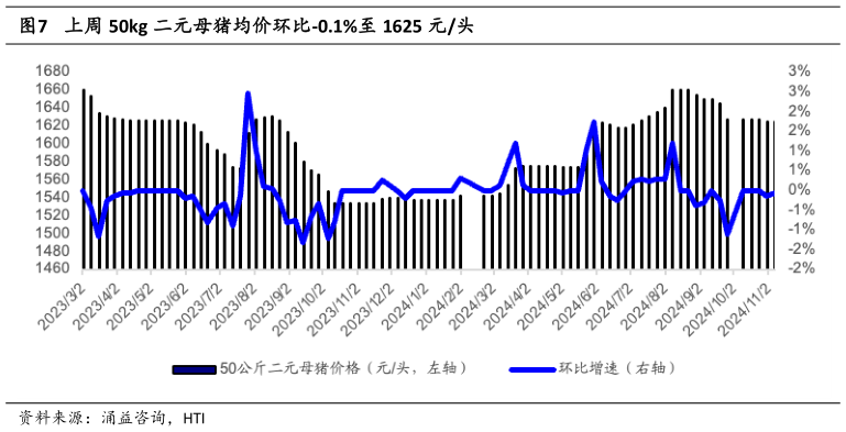 如何解释上周 50kg 二元母猪均价环比-0.1%至 1625 元头?