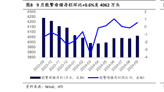 各位网友请教一下9 月能繁母猪存栏环比0.6%至 4062 万头?