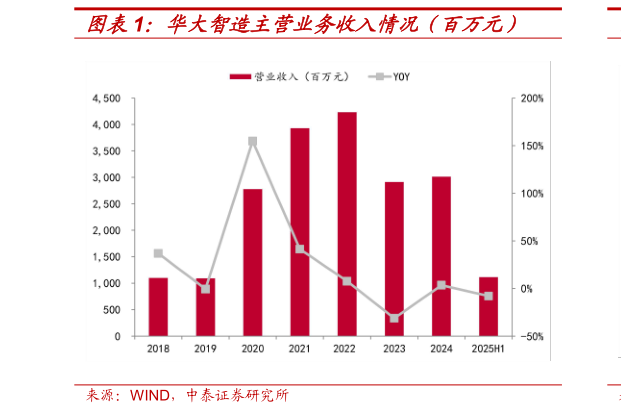咨询大家华大智造主营业务收入情况（百万元）