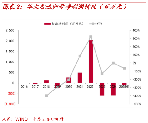 各位网友请教一下华大智造归母净利润情况（百万元）
