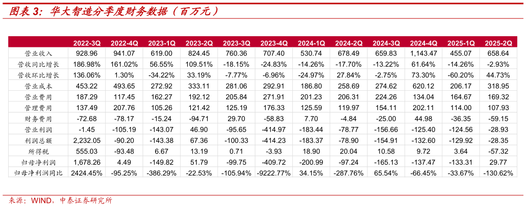 一起讨论下华大智造分季度财务数据（百万元）