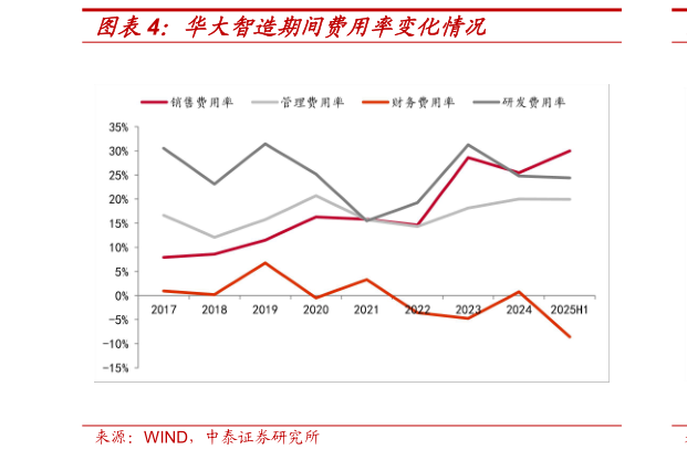 请问一下华大智造期间费用率变化情况