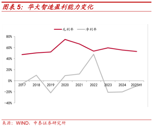 如何看待华大智造盈利能力变化