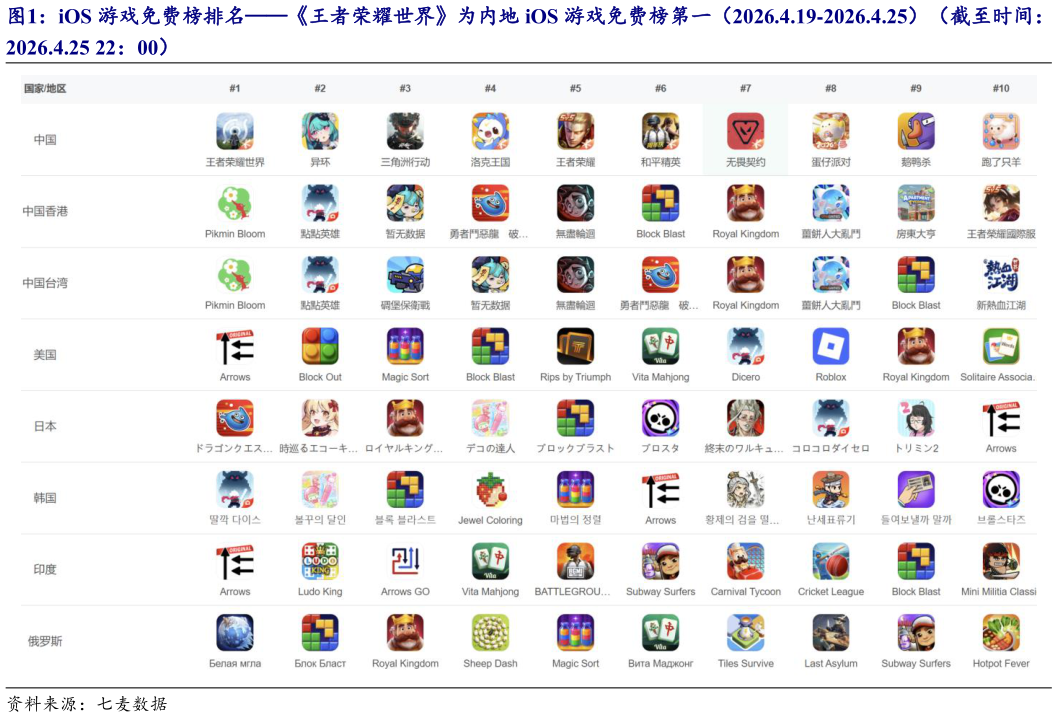 谁知道iOS 游戏免费榜排名王者荣耀世界为内地 iOS 游戏免费榜第一（2026.4.19-2026.4.25）（截至时间：?