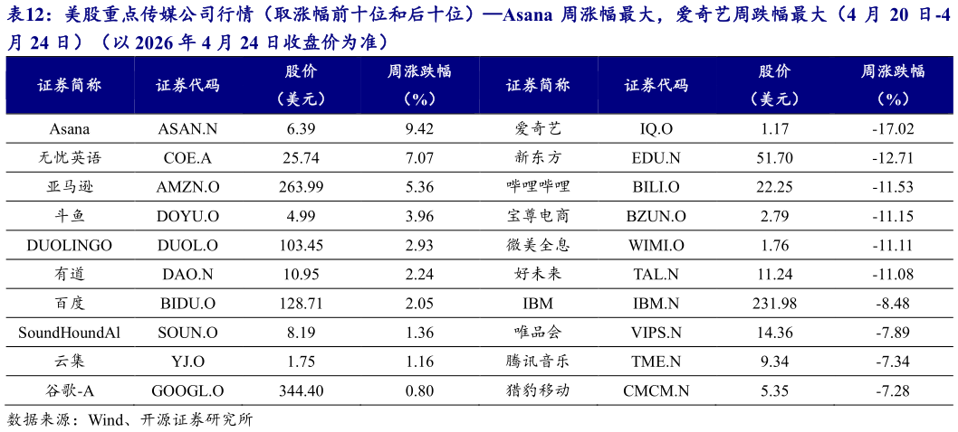 一起讨论下美股重点传媒公司行情（取涨幅前十位和后十位）Asana 周涨幅最大，爱奇艺周跌幅最大（4 月 20 日-4?