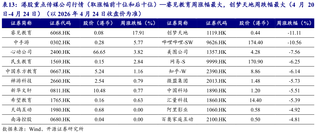 如何解释港股重点传媒公司行情（取涨幅前十位和后十位）睿见教育周涨幅最大，创梦天地周跌幅最大（4 月 20?