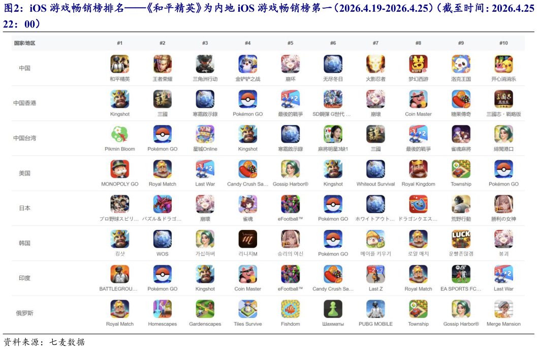 咨询下各位iOS 游戏畅销榜排名和平精英为内地 iOS 游戏畅销榜第一（2026.4.19-2026.4.25）（截至时间：2026.4.25 ?