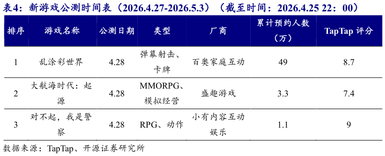 一起讨论下新游戏公测时间表（2026.4.27-2026.5.3）（截至时间：2026.4.25 22：00）?