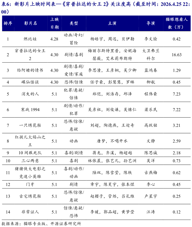 谁能回答新影片上映时间表穿普拉达的女王 2关注度高（截至时间：2026.4.25 22：?