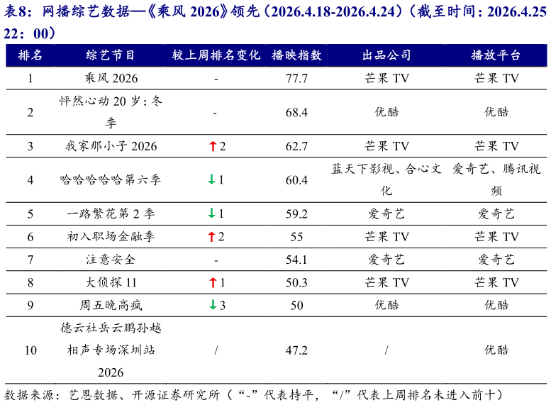 各位网友请教一下网播综艺数据乘风 2026领先（2026.4.18-2026.4.24）（截至时间：2026.4.25 ?