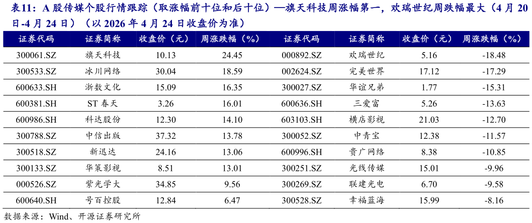 想问下各位网友A 股传媒个股行情跟踪（取涨幅前十位和后十位）旗天科技周涨幅第一，欢瑞世纪周跌幅最大（4 月 20?