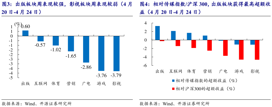 谁知道出版板块周表现较强，影视板块周表现较弱（4 月 相对传媒指数沪深 300，出版板块获得最高超额收?