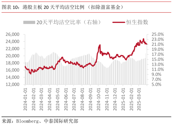 想关注一下港股主板 20 天平均沽空比例 （扣除盈富基金）