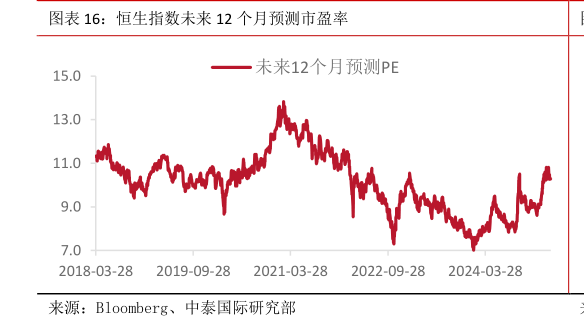 如何看待恒生指数未来 12 个月预测市盈率