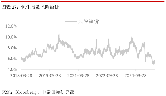 想关注一下恒生指数风险溢价