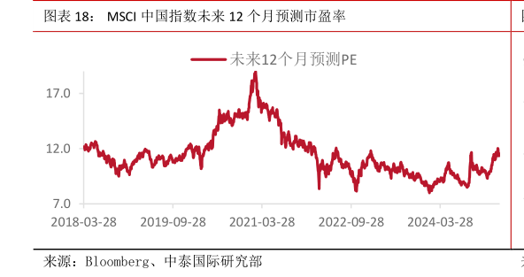 请问一下MSCI 中国指数未来 12 个月预测市盈率