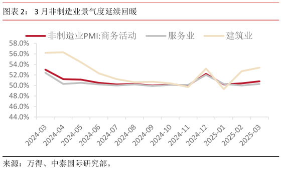 如何才能3 月非制造业景气度延续回暖