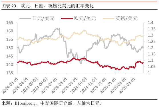 如何了解欧元、日圆、英镑兑美元的汇率变化