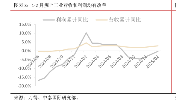 一起讨论下1-2 月规上工业营收和利润均有改善