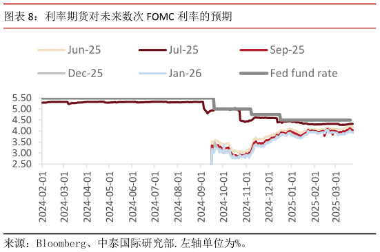咨询下各位利率期货对未来数次 FOMC 利率的预期