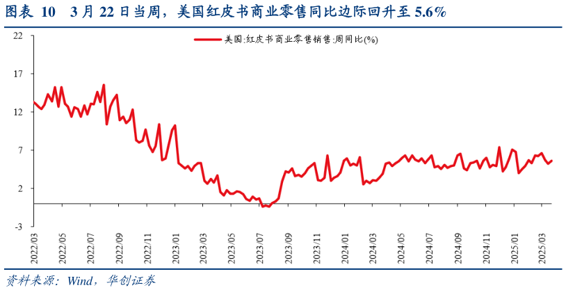 你知道3 月 22 日当周，美国红皮书商业零售同比边际回升至 5.6%