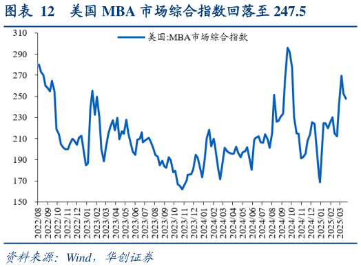 谁能回答美国 MBA 市场综合指数回落至 247.5