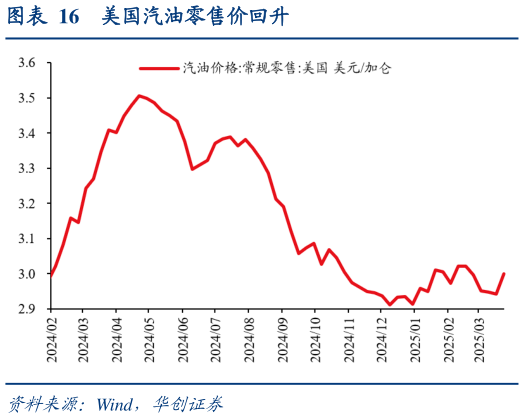 想关注一下美国汽油零售价回升
