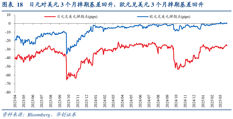 想关注一下日元对美元 3 个月掉期基差回升，欧元兑美元 3 个月掉期基差回升