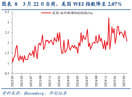 咨询大家3 月 22 日当周，美国 WEI 指数降至 2.07%