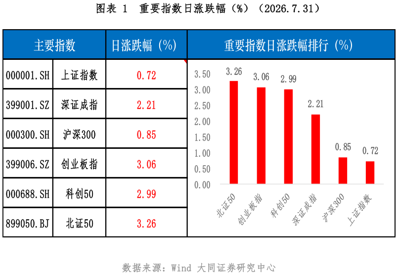 如何了解重要指数日涨跌幅（%）（2026.7.31）