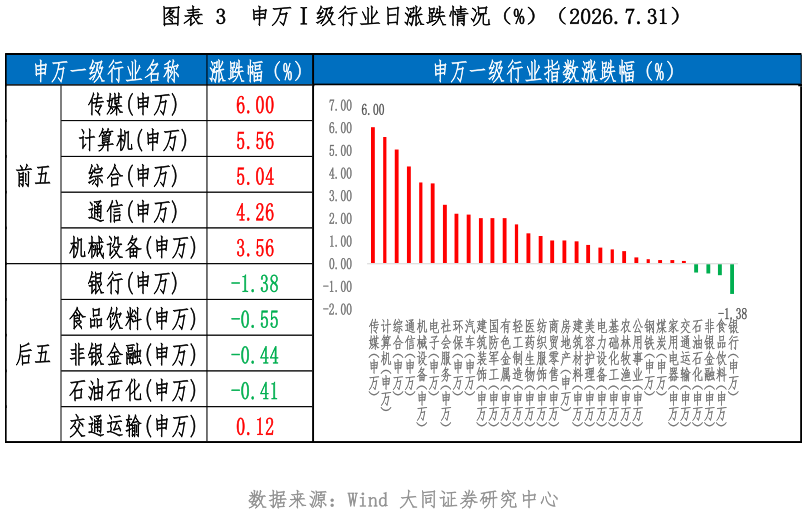 怎样理解申万级行业日涨跌情况（%）（2026.7.31）