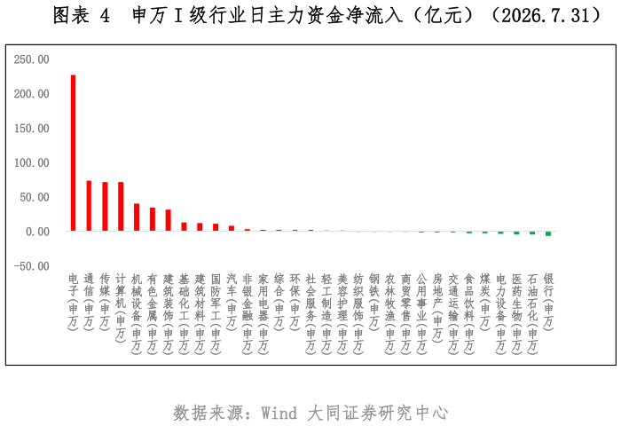 你知道申万 I 级行业日主力资金净流入（亿元）（2026.7.31）