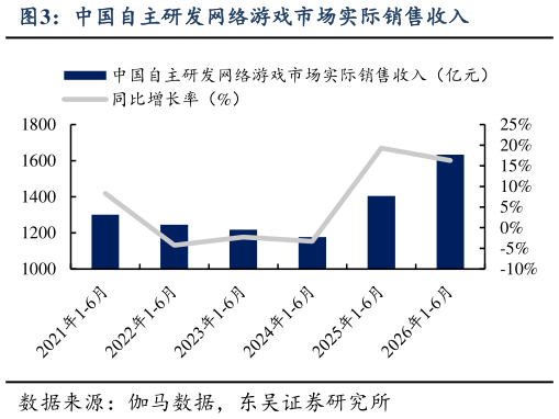 一起讨论下中国自主研发网络游戏市场实际销售收入