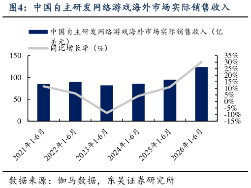 请问一下中国自主研发网络游戏海外市场实际销售收入