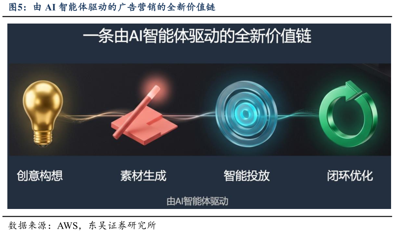 咨询下各位由 AI 智能体驱动的广告营销的全新价值链
